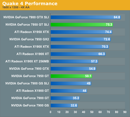 Quake 4 Performance